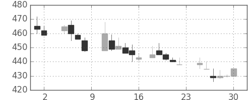 荏原の日足チャート(1985年11月)