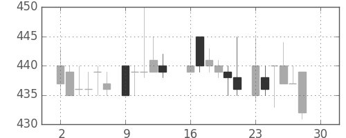 荏原の日足チャート(1985年12月)