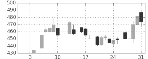 荏原の日足チャート(1986年1月)