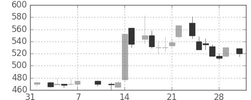 荏原の日足チャート(1986年2月)