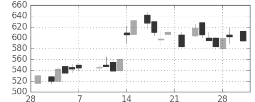 荏原の日足チャート(1986年3月)