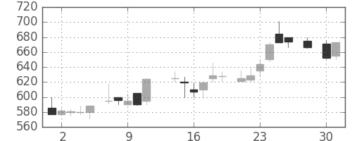 荏原の日足チャート(1986年4月)