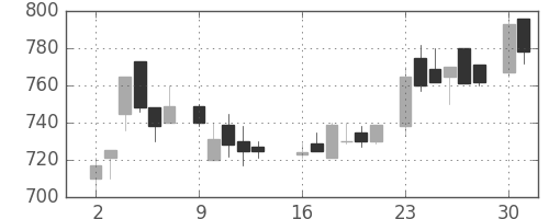 荏原の日足チャート(1986年6月)