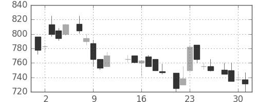 荏原の日足チャート(1986年7月)