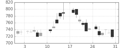 荏原の日足チャート(1986年8月)