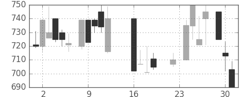 荏原の日足チャート(1986年9月)