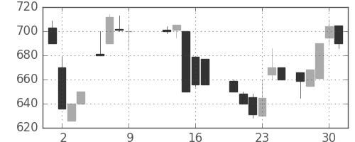 荏原の日足チャート(1986年10月)