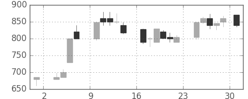 荏原の日足チャート(1986年11月)