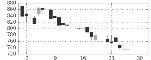 荏原の日足チャート(1986年12月)