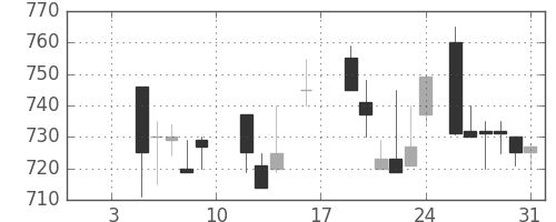 荏原の日足チャート(1987年1月)