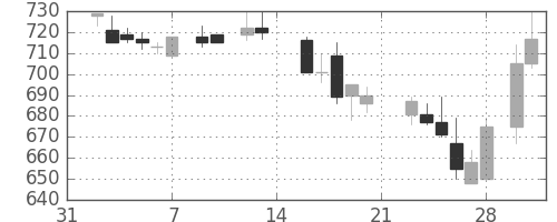 荏原の日足チャート(1987年2月)