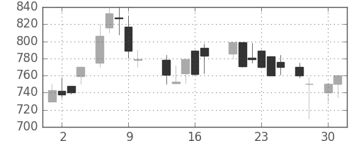 荏原の日足チャート(1987年4月)