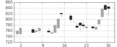 荏原の日足チャート(1987年5月)