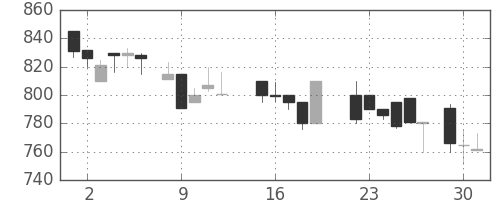 荏原の日足チャート(1987年6月)