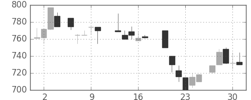 荏原の日足チャート(1987年7月)