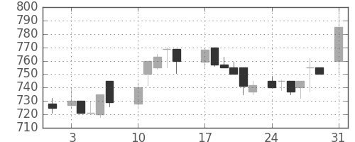 荏原の日足チャート(1987年8月)