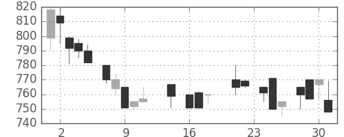 荏原の日足チャート(1987年9月)