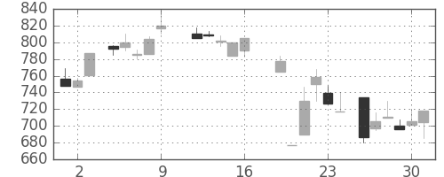荏原の日足チャート(1987年10月)