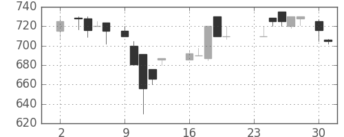 荏原の日足チャート(1987年11月)