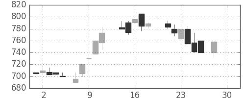 荏原の日足チャート(1987年12月)