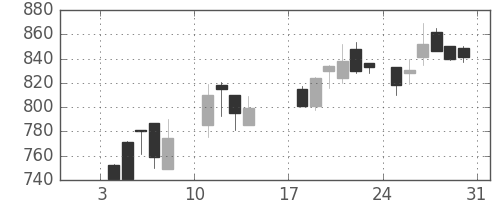 荏原の日足チャート(1988年1月)