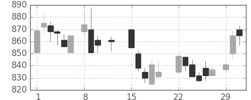 荏原の日足チャート(1988年2月)
