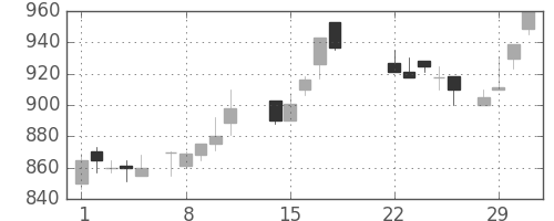 荏原の日足チャート(1988年3月)