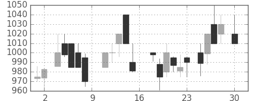 荏原の日足チャート(1988年4月)