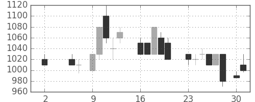 荏原の日足チャート(1988年5月)