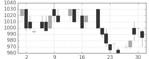 荏原の日足チャート(1988年6月)