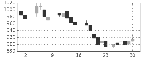 荏原の日足チャート(1988年7月)
