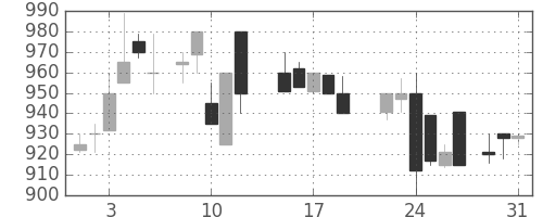 荏原の日足チャート(1988年8月)