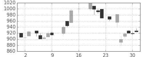 荏原の日足チャート(1988年9月)