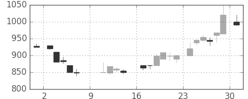 荏原の日足チャート(1988年10月)