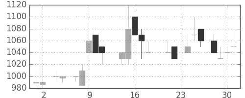 荏原の日足チャート(1988年11月)