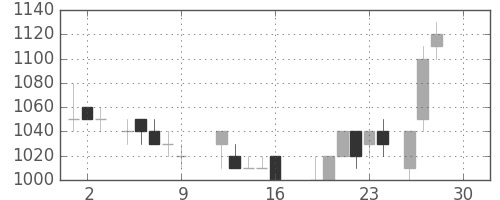 荏原の日足チャート(1988年12月)