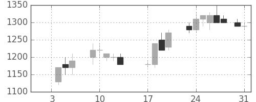 荏原の日足チャート(1989年1月)