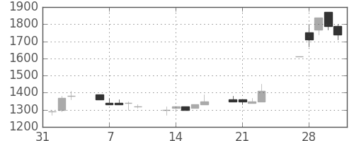 荏原の日足チャート(1989年2月)
