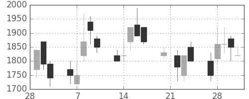 荏原の日足チャート(1989年3月)