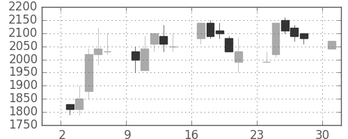 荏原の日足チャート(1989年4月)