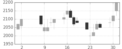 荏原の日足チャート(1989年5月)