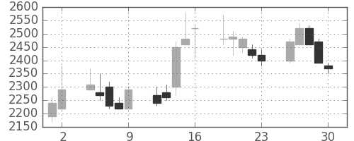 荏原の日足チャート(1989年6月)