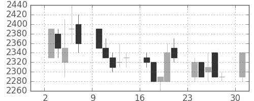 荏原の日足チャート(1989年7月)