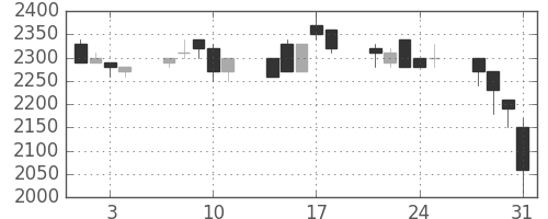 荏原の日足チャート(1989年8月)