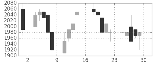 荏原の日足チャート(1989年9月)
