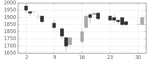 荏原の日足チャート(1989年10月)