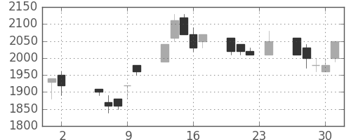 荏原の日足チャート(1989年11月)