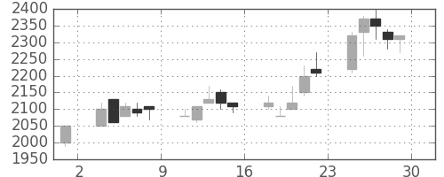 荏原の日足チャート(1989年12月)