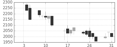 荏原の日足チャート(1990年1月)