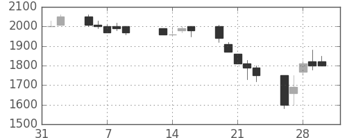 荏原の日足チャート(1990年2月)